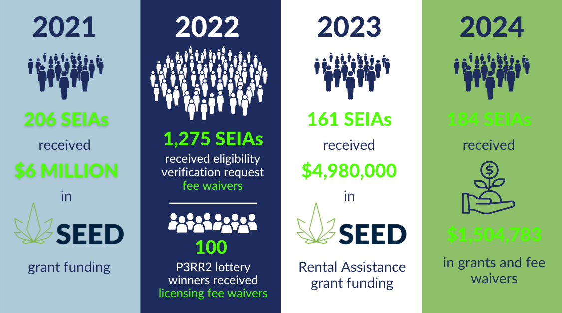 2021 206 SEIAs received $6,000,000 in 4EED grant funding. 2022 1,275 SEIAs received eligibility verification request fee waivers. 100 Phase 3 Retail Round 2 lottery winners received licensing fee waivers. 2023 161 SEIAs received $4,980,000 in SEED Rental Assistance grant funding. 2024 184 SEIAs received $1,504,783 in grants and fee waivers.